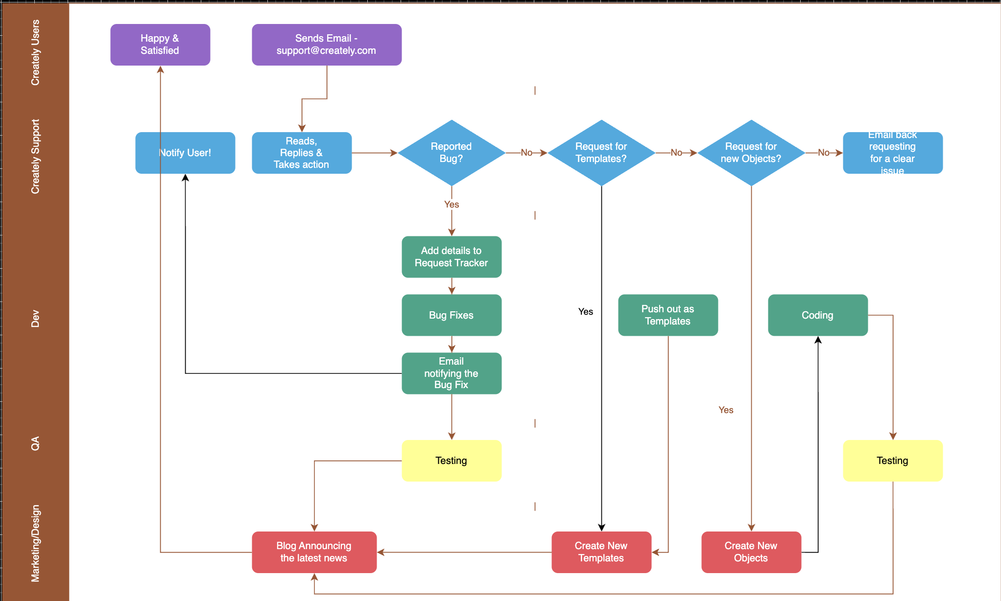 Original Draw.io process flowchart
