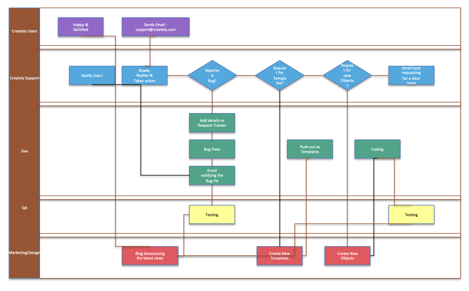 Converted PowerPoint process flowchart
