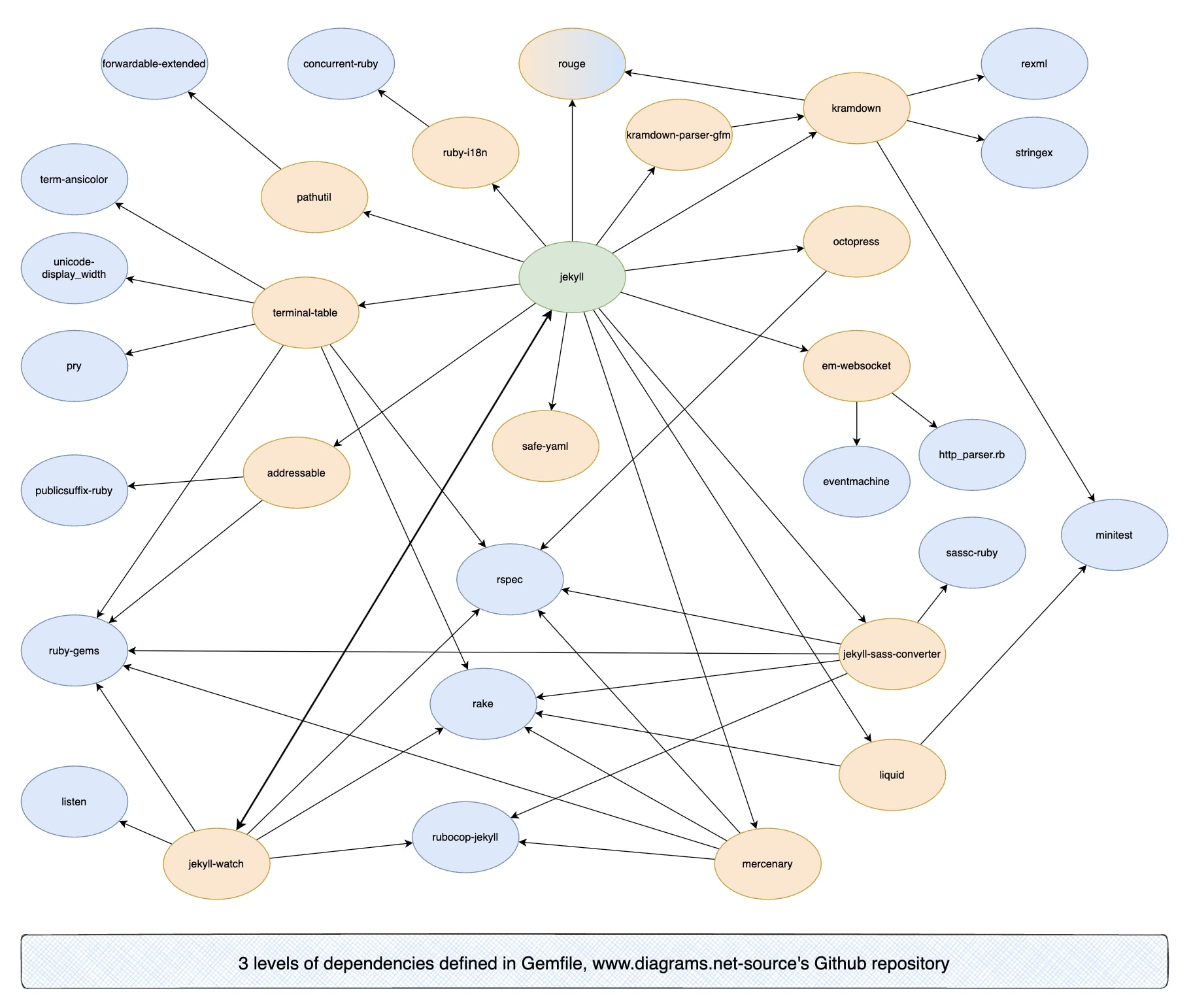 Gemfile dependency graph