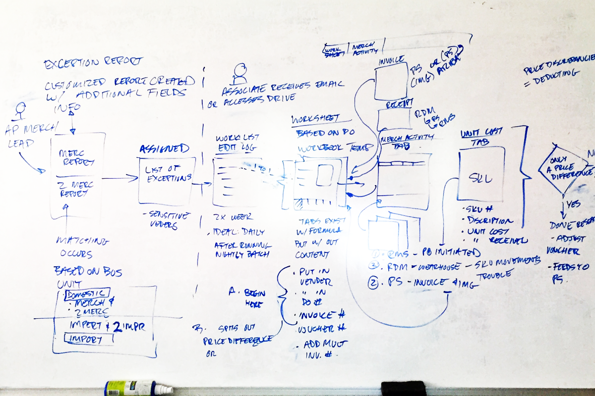 Workshop Process Mapping